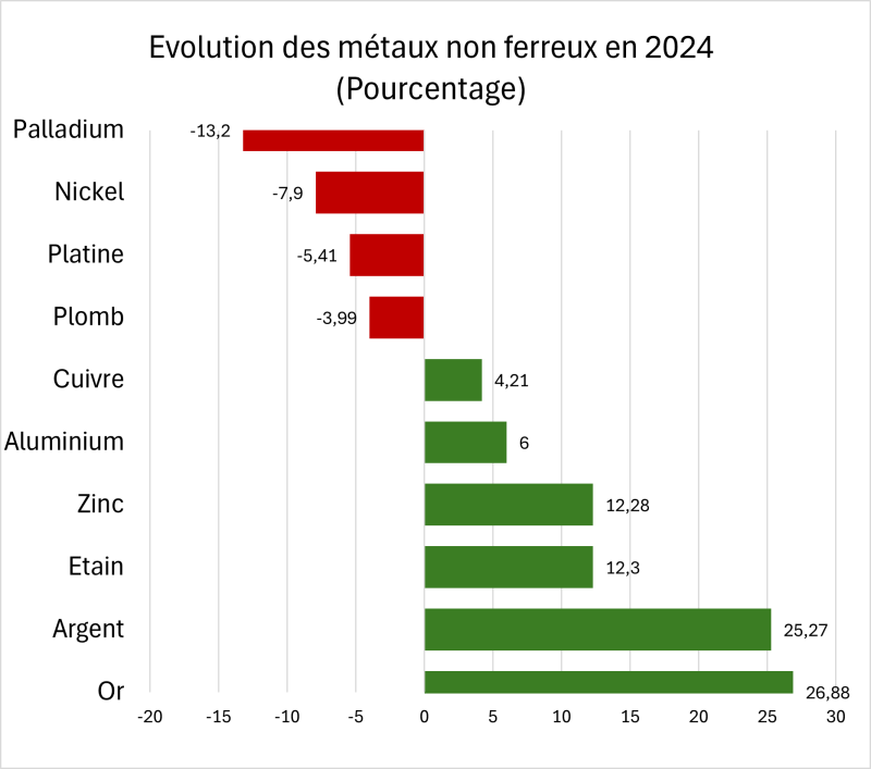 cours, métaux, 2024