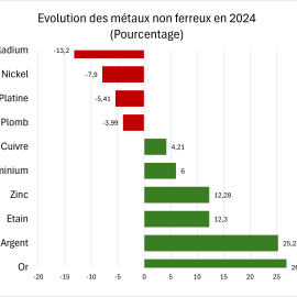 cours, métaux, 2024